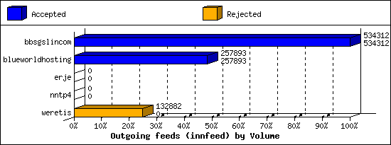 Outgoing feeds (innfeed) by Volume