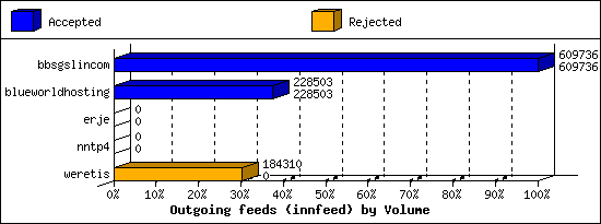 Outgoing feeds (innfeed) by Volume