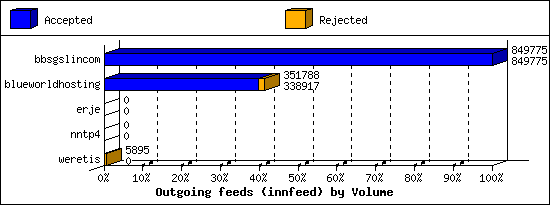 Outgoing feeds (innfeed) by Volume