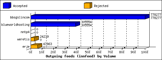 Outgoing feeds (innfeed) by Volume
