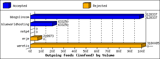 Outgoing feeds (innfeed) by Volume