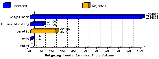 Outgoing feeds (innfeed) by Volume