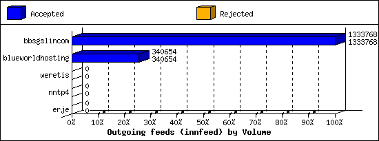 Outgoing feeds (innfeed) by Volume