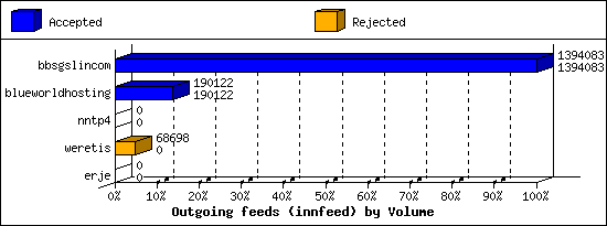 Outgoing feeds (innfeed) by Volume