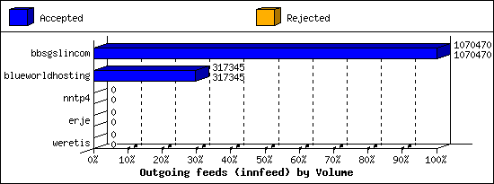 Outgoing feeds (innfeed) by Volume