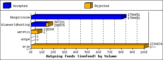 Outgoing feeds (innfeed) by Volume