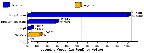 Outgoing feeds (innfeed) by Volume