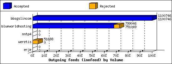 Outgoing feeds (innfeed) by Volume