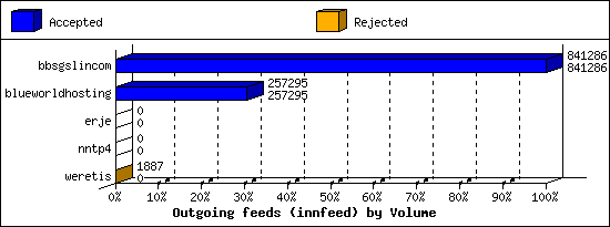 Outgoing feeds (innfeed) by Volume