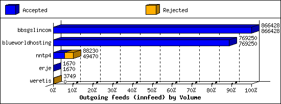 Outgoing feeds (innfeed) by Volume