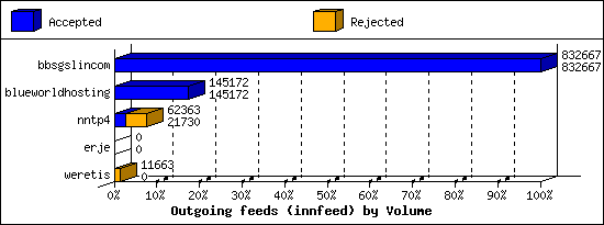 Outgoing feeds (innfeed) by Volume