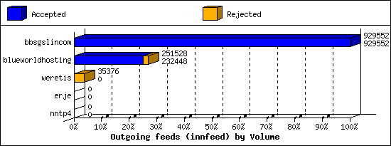 Outgoing feeds (innfeed) by Volume