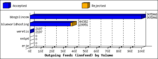 Outgoing feeds (innfeed) by Volume
