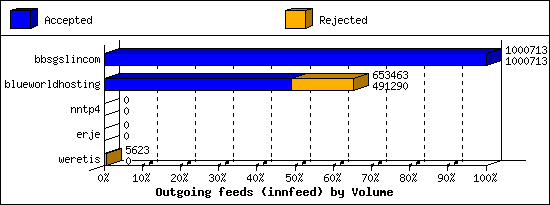 Outgoing feeds (innfeed) by Volume