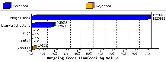 Outgoing feeds (innfeed) by Volume