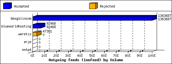 Outgoing feeds (innfeed) by Volume