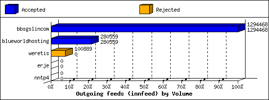 Outgoing feeds (innfeed) by Volume