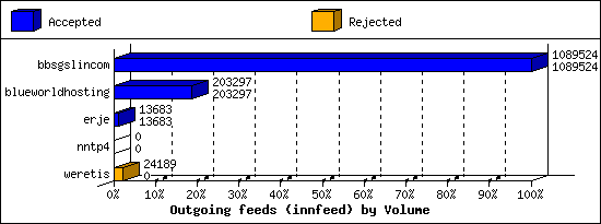 Outgoing feeds (innfeed) by Volume