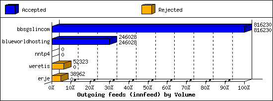 Outgoing feeds (innfeed) by Volume