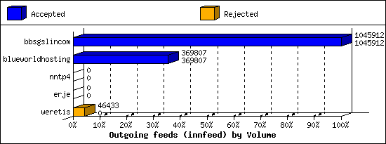 Outgoing feeds (innfeed) by Volume
