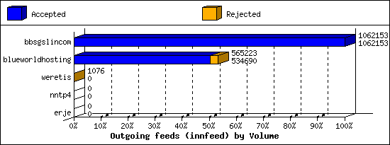 Outgoing feeds (innfeed) by Volume