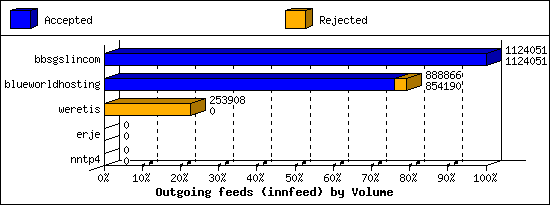 Outgoing feeds (innfeed) by Volume