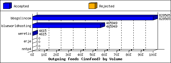 Outgoing feeds (innfeed) by Volume