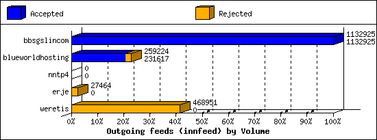 Outgoing feeds (innfeed) by Volume