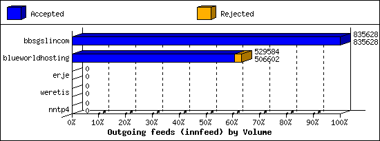 Outgoing feeds (innfeed) by Volume